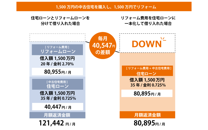 物件費用とリノベーション費用はまとめて「住宅ローン」で