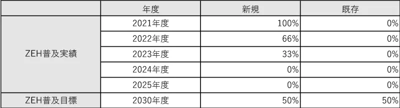 ZEH実績・目標